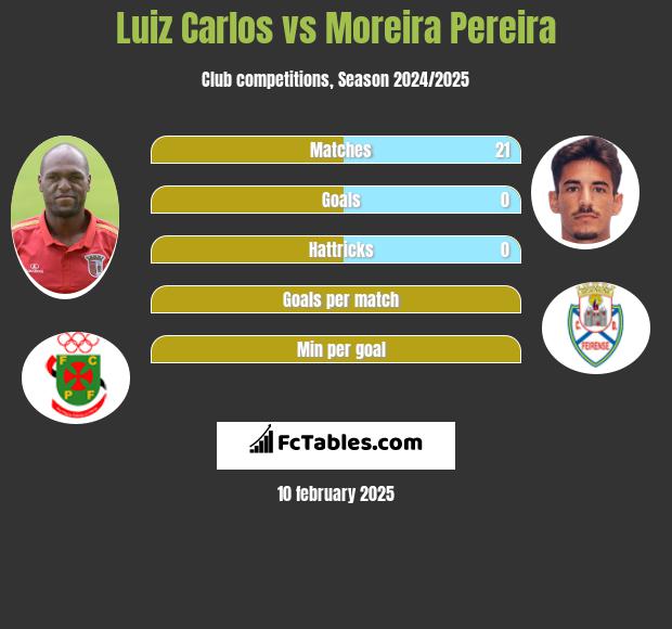 Luiz Carlos vs Moreira Pereira h2h player stats