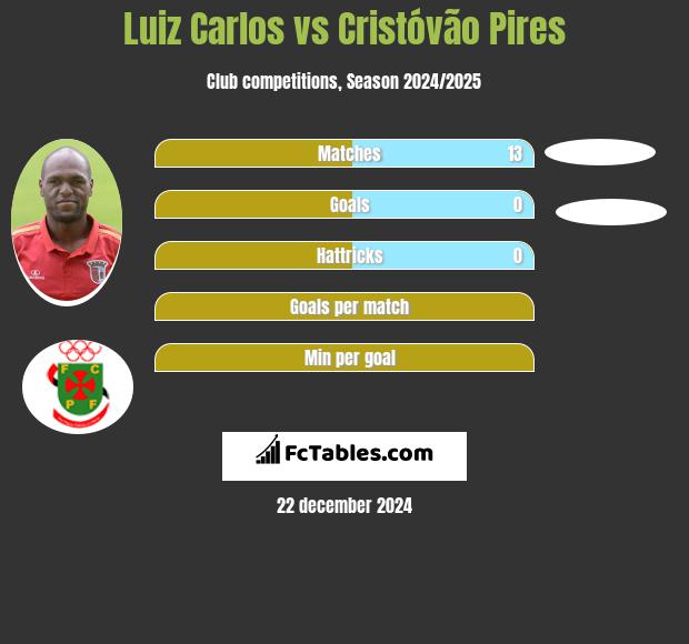 Luiz Carlos vs Cristóvão Pires h2h player stats