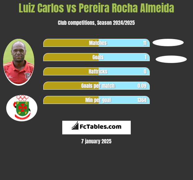 Luiz Carlos vs Pereira Rocha Almeida h2h player stats