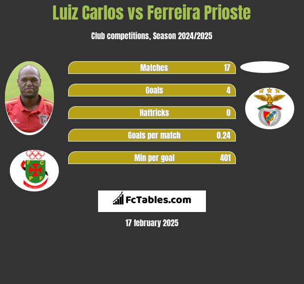 Luiz Carlos vs Ferreira Prioste h2h player stats