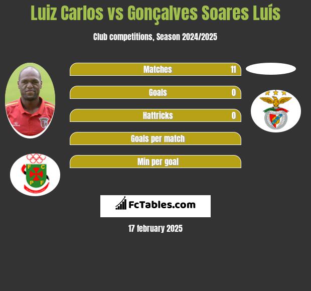 Luiz Carlos vs Gonçalves Soares Luís h2h player stats