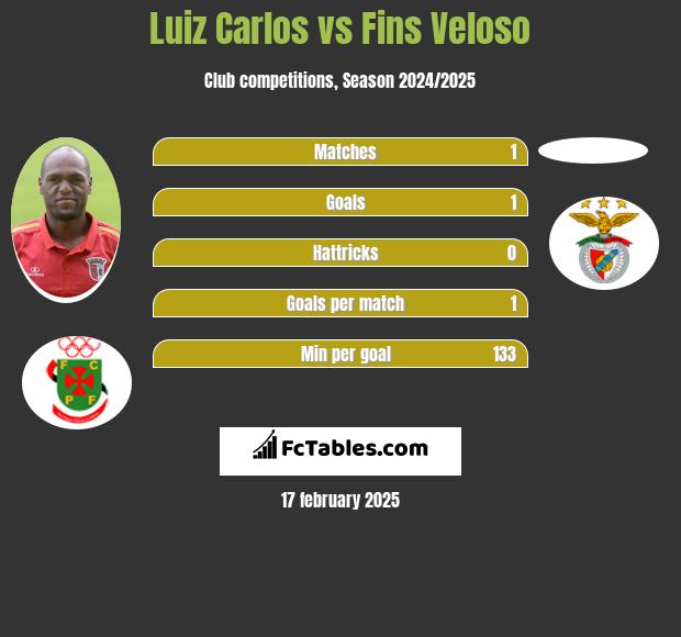 Luiz Carlos vs Fins Veloso h2h player stats