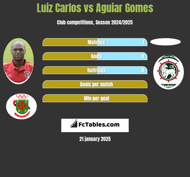 Luiz Carlos vs Aguiar Gomes h2h player stats