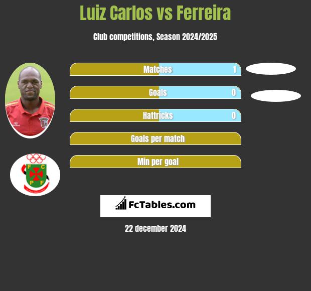 Luiz Carlos vs Ferreira h2h player stats