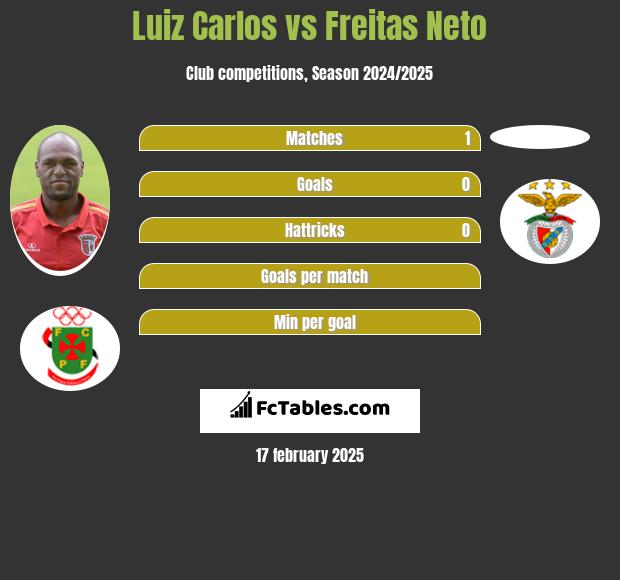 Luiz Carlos vs Freitas Neto h2h player stats