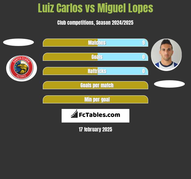 Luiz Carlos vs Miguel Lopes h2h player stats