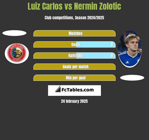 Luiz Carlos vs Nermin Zolotic h2h player stats