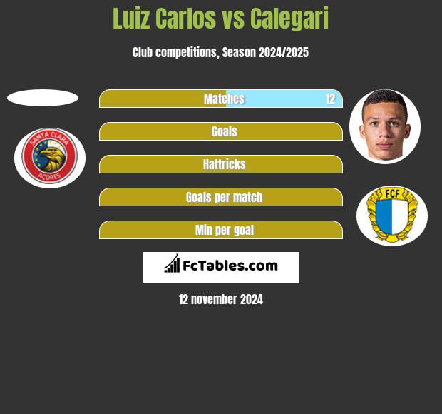 Luiz Carlos vs Calegari h2h player stats