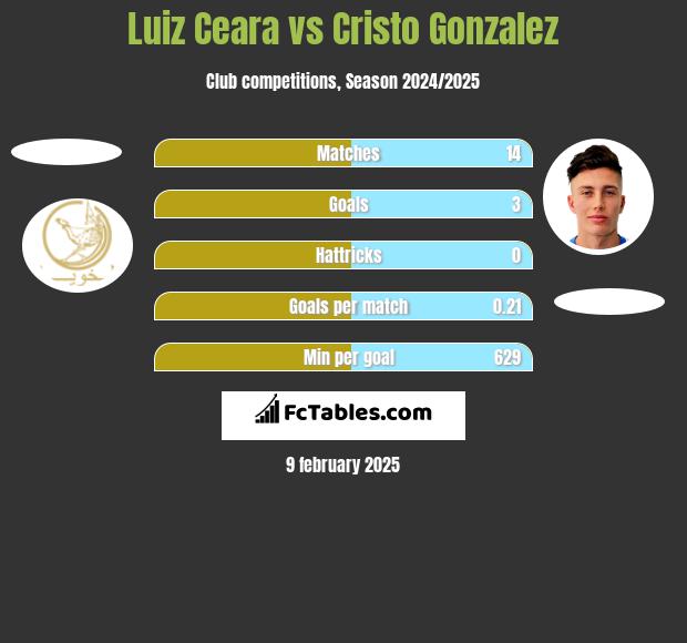 Luiz Ceara vs Cristo Gonzalez h2h player stats