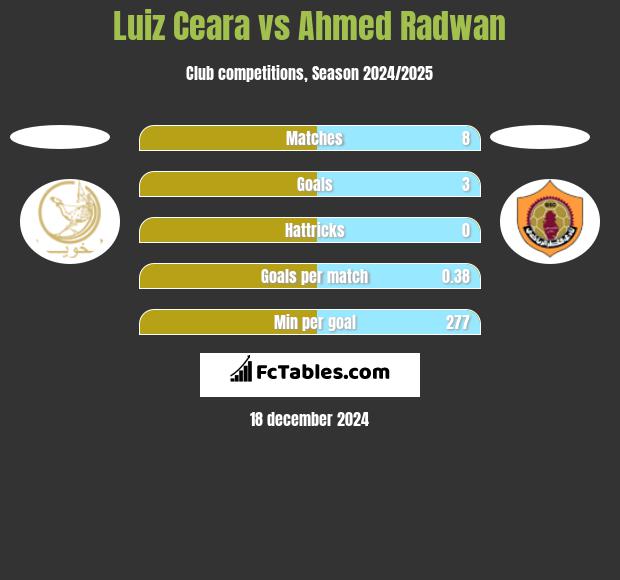 Luiz Ceara vs Ahmed Radwan h2h player stats