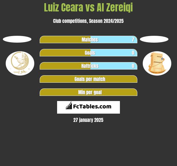 Luiz Ceara vs Al Zereiqi h2h player stats