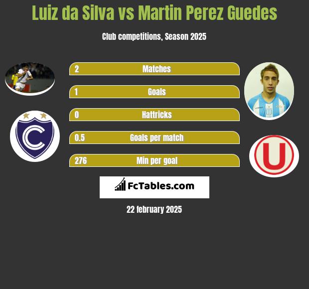 Luiz da Silva vs Martin Perez Guedes h2h player stats