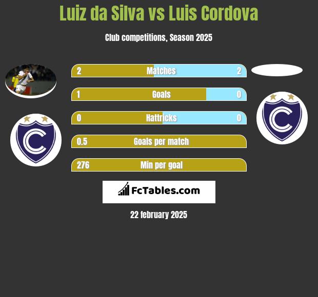 Luiz da Silva vs Luis Cordova h2h player stats