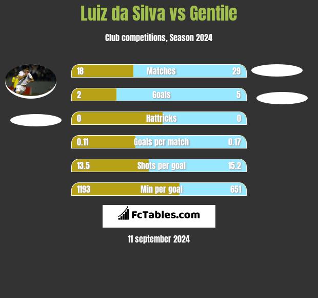 Luiz da Silva vs Gentile h2h player stats