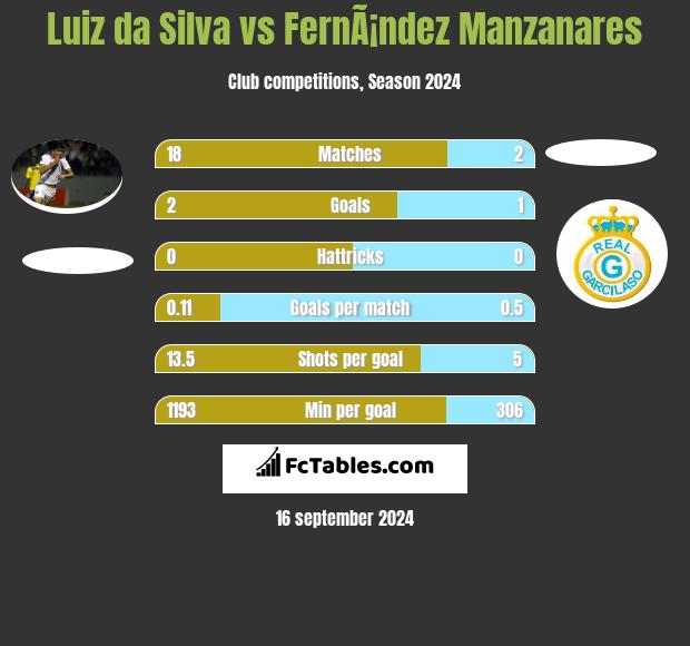 Luiz da Silva vs FernÃ¡ndez Manzanares h2h player stats