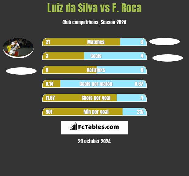 Luiz da Silva vs F. Roca h2h player stats