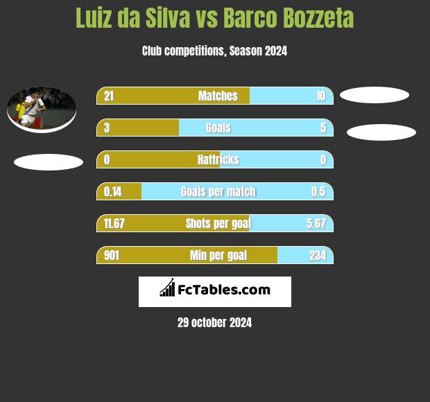 Luiz da Silva vs Barco Bozzeta h2h player stats