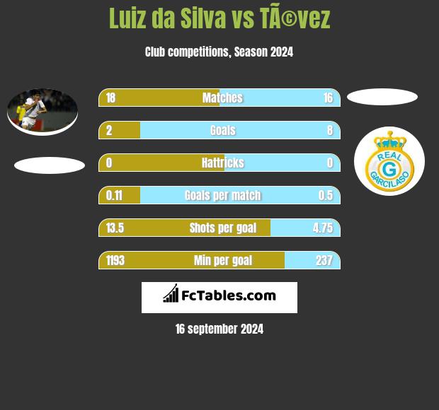 Luiz da Silva vs TÃ©vez h2h player stats