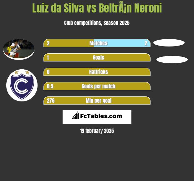 Luiz da Silva vs BeltrÃ¡n Neroni h2h player stats