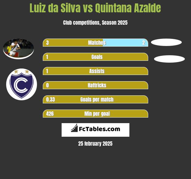 Luiz da Silva vs Quintana Azalde h2h player stats