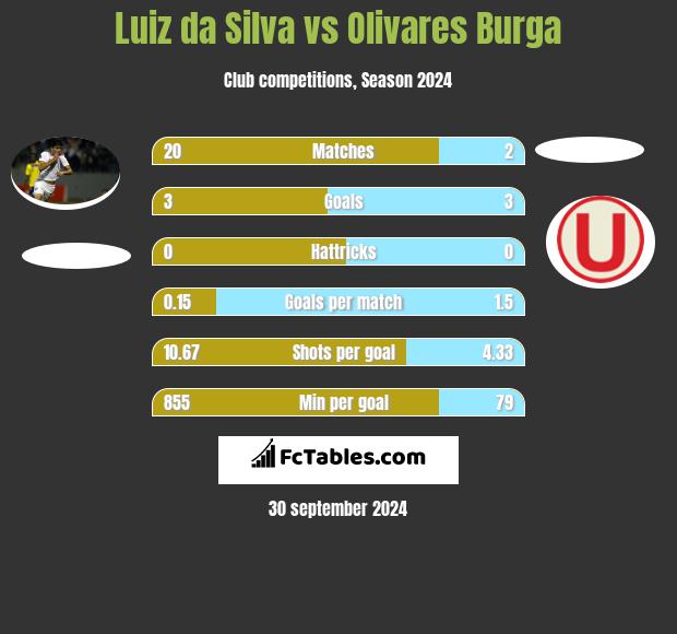 Luiz da Silva vs Olivares Burga h2h player stats