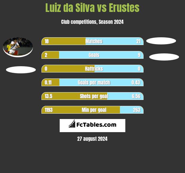 Luiz da Silva vs Erustes h2h player stats