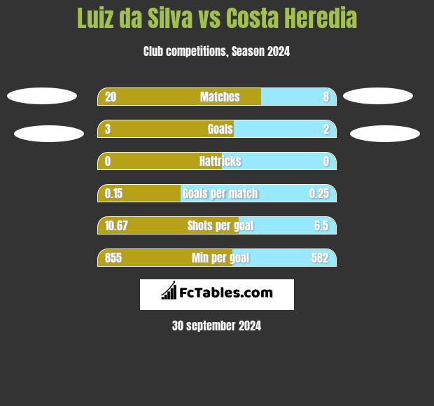 Luiz da Silva vs Costa Heredia h2h player stats