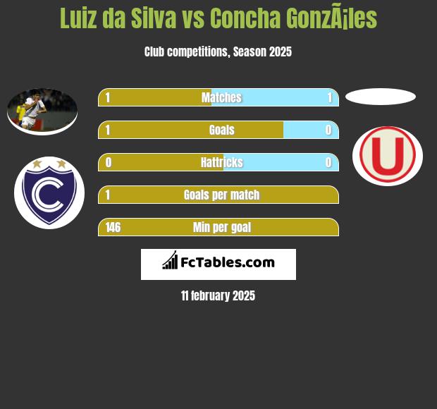 Luiz da Silva vs Concha GonzÃ¡les h2h player stats