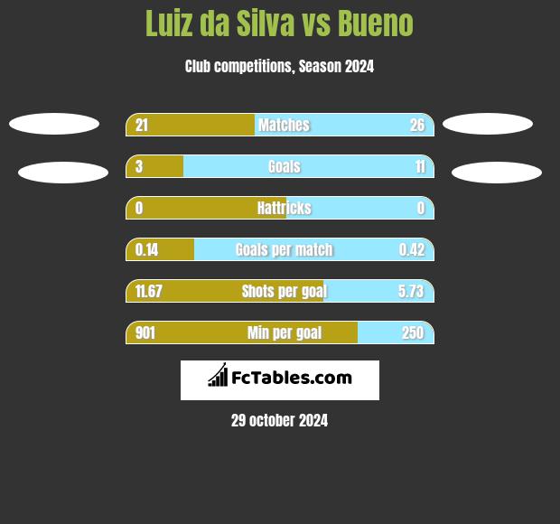 Luiz da Silva vs Bueno h2h player stats