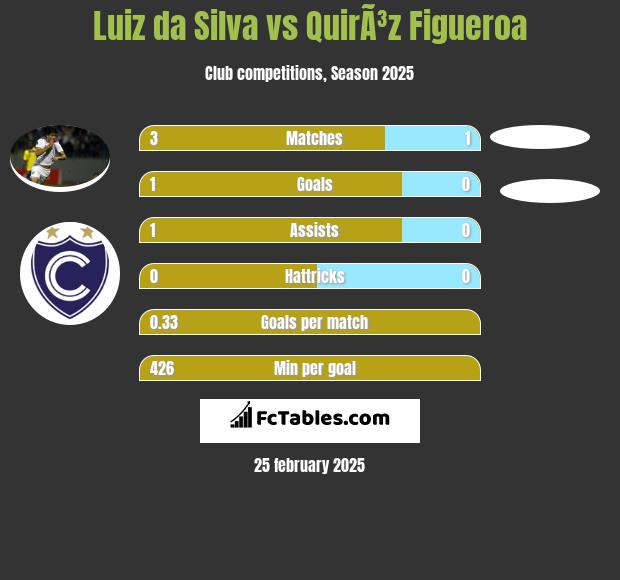 Luiz da Silva vs QuirÃ³z Figueroa h2h player stats