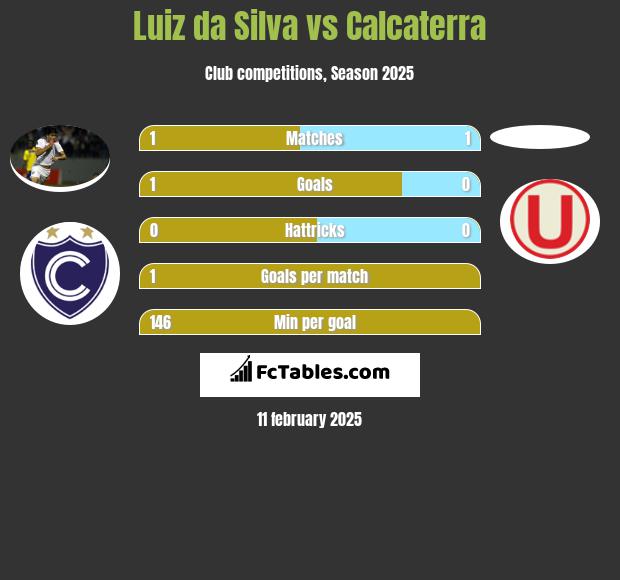 Luiz da Silva vs Calcaterra h2h player stats