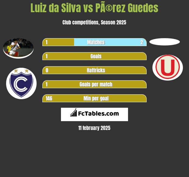 Luiz da Silva vs PÃ©rez Guedes h2h player stats