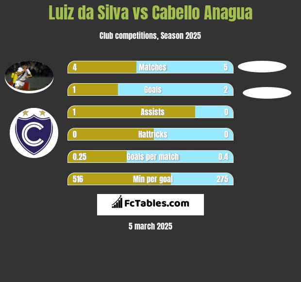 Luiz da Silva vs Cabello Anagua h2h player stats