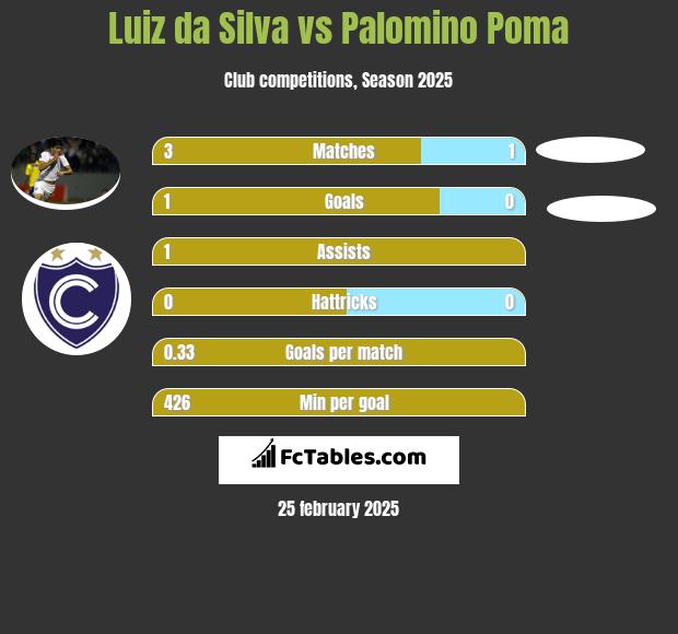 Luiz da Silva vs Palomino Poma h2h player stats