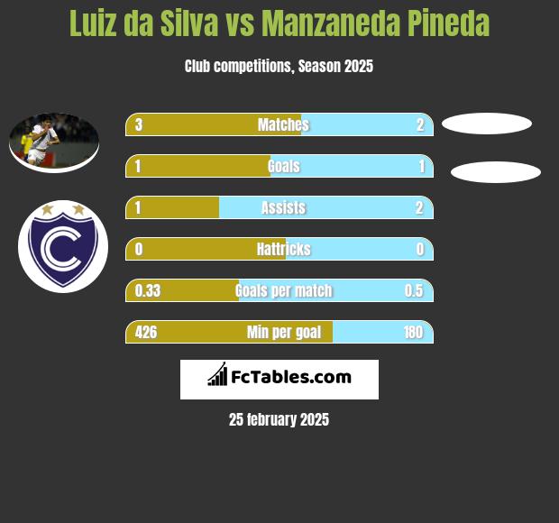 Luiz da Silva vs Manzaneda Pineda h2h player stats