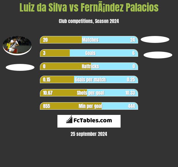 Luiz da Silva vs FernÃ¡ndez Palacios h2h player stats