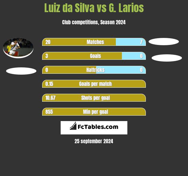 Luiz da Silva vs G. Larios h2h player stats