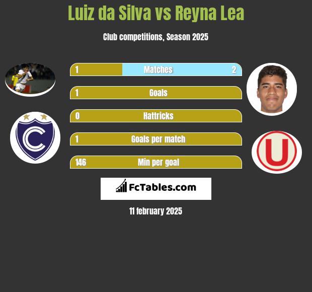 Luiz da Silva vs Reyna Lea h2h player stats