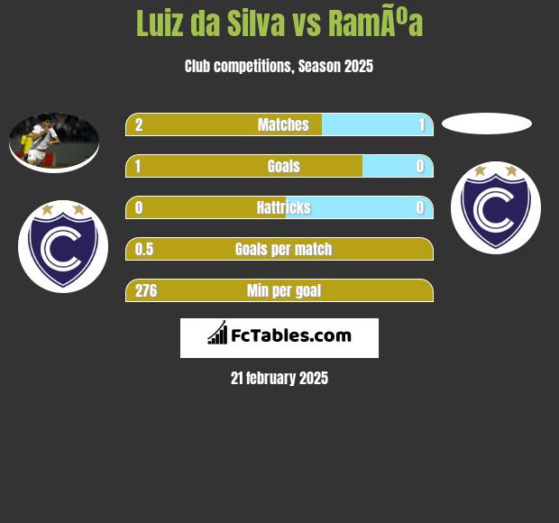 Luiz da Silva vs RamÃºa h2h player stats