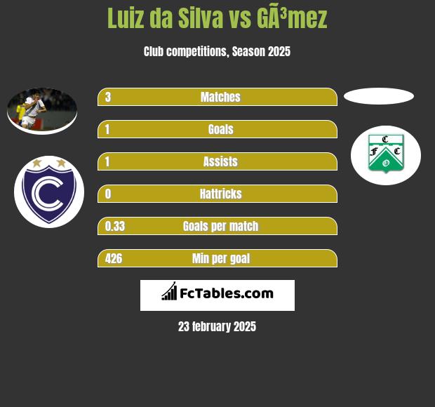 Luiz da Silva vs GÃ³mez h2h player stats