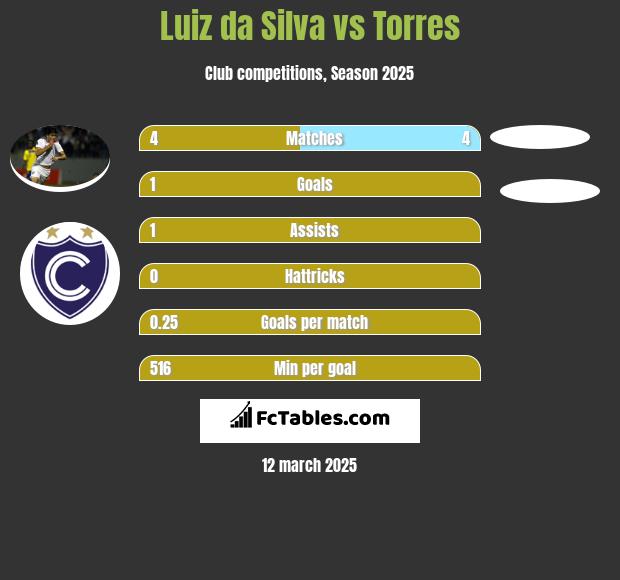 Luiz da Silva vs Torres h2h player stats