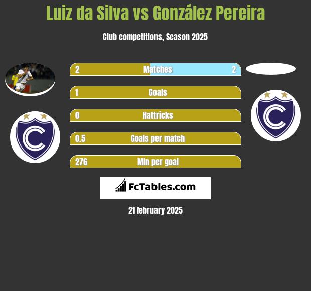 Luiz da Silva vs González Pereira h2h player stats