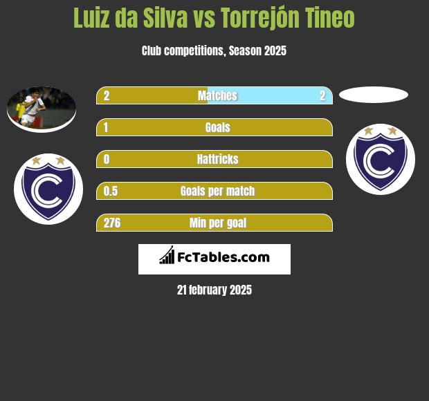 Luiz da Silva vs Torrejón Tineo h2h player stats