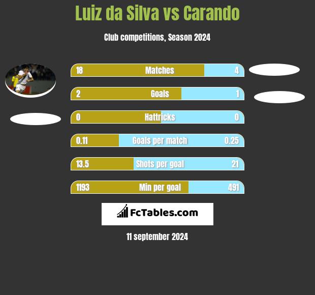 Luiz da Silva vs Carando h2h player stats