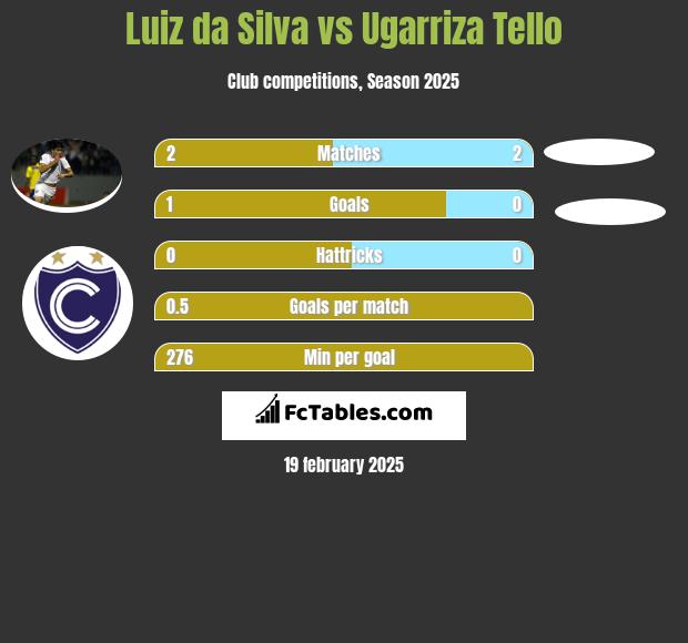 Luiz da Silva vs Ugarriza Tello h2h player stats