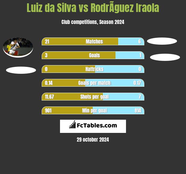 Luiz da Silva vs RodrÃ­guez Iraola h2h player stats