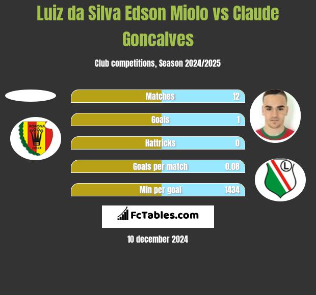 Luiz da Silva Edson Miolo vs Claude Goncalves h2h player stats