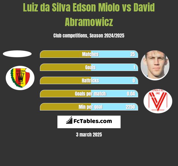 Edson vs Dawid Abramowicz h2h player stats