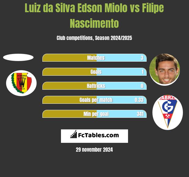 Edson vs Filipe Nascimento h2h player stats