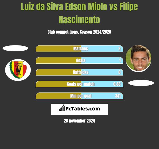 Luiz da Silva Edson Miolo vs Filipe Nascimento h2h player stats